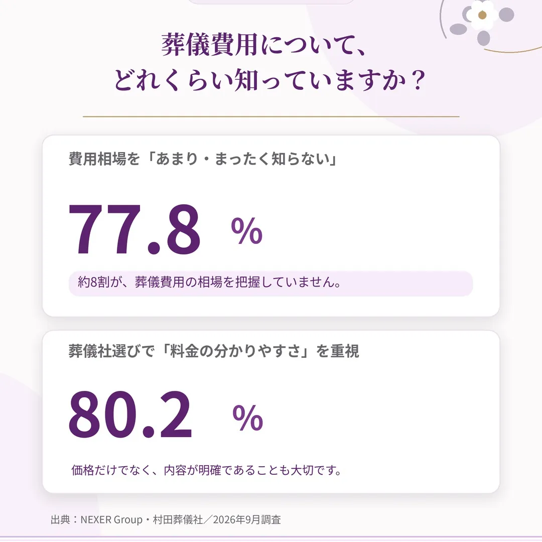【葬儀の追加費用、約6割の人が不安を感じています】
