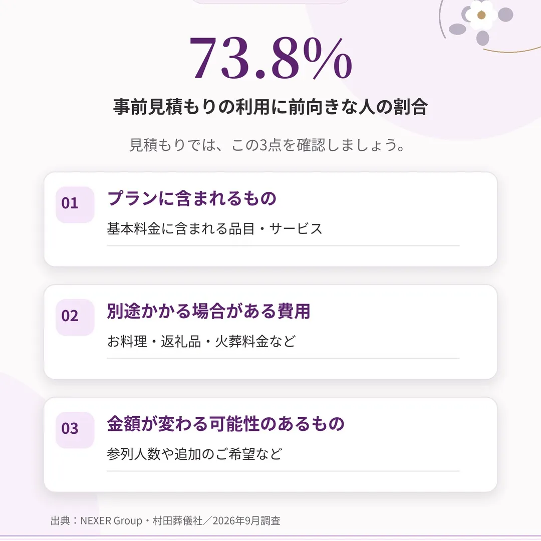 【葬儀の追加費用、約6割の人が不安を感じています】
